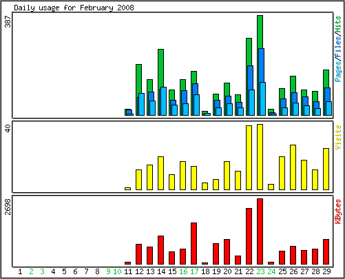 Daily usage