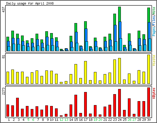 Daily usage