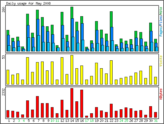 Daily usage