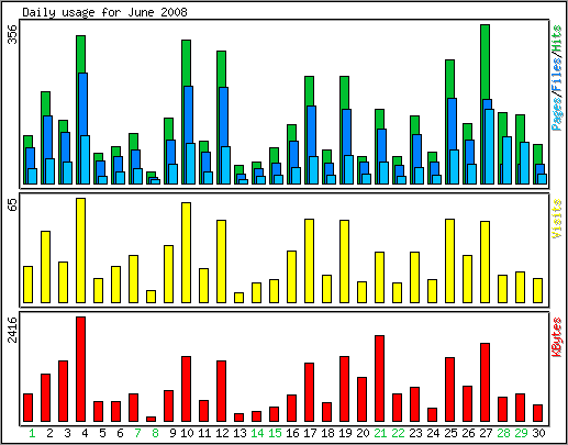 Daily usage