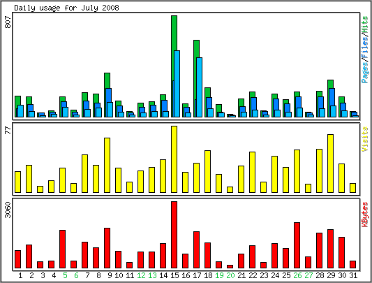 Daily usage