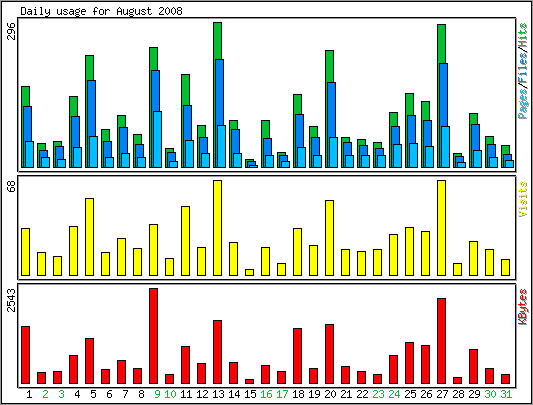 Daily usage