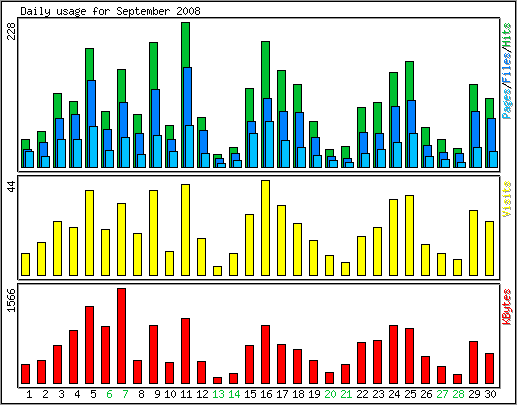 Daily usage