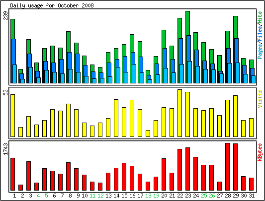 Daily usage