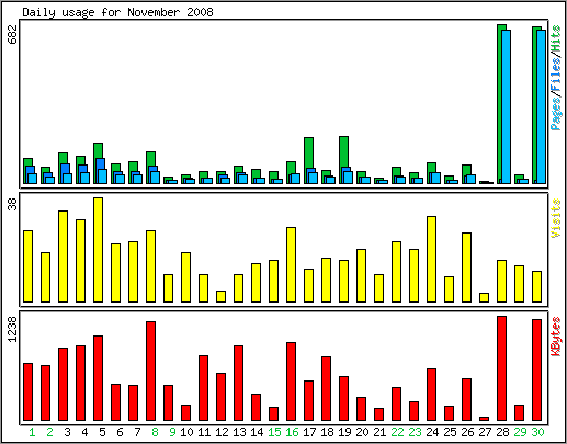 Daily usage