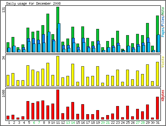 Daily usage