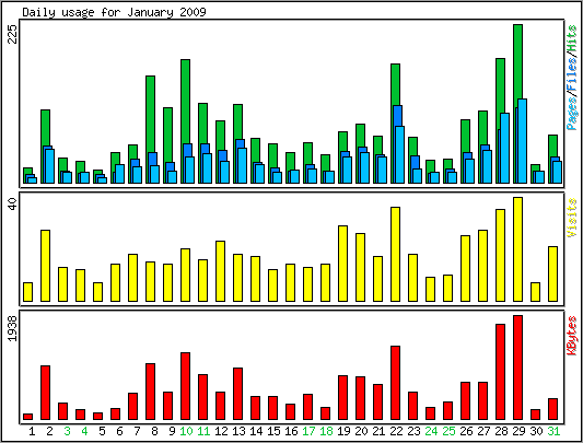 Daily usage