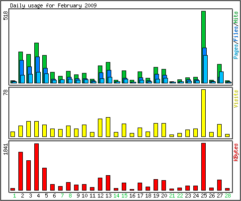 Daily usage