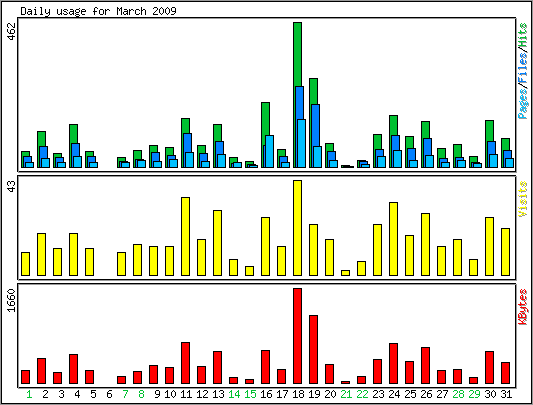 Daily usage