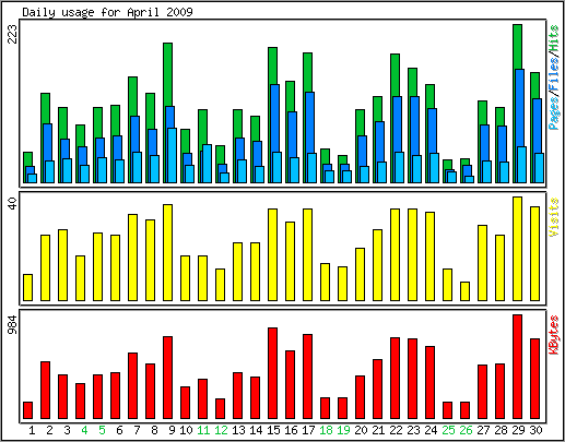 Daily usage