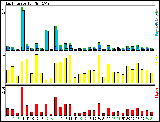 Daily usage