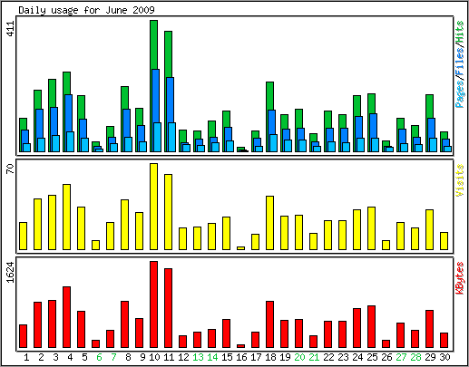 Daily usage