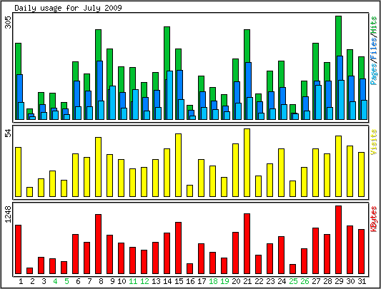 Daily usage