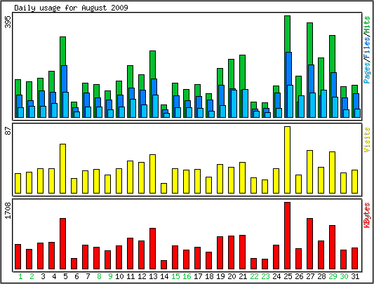 Daily usage