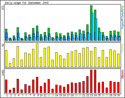 Daily usage