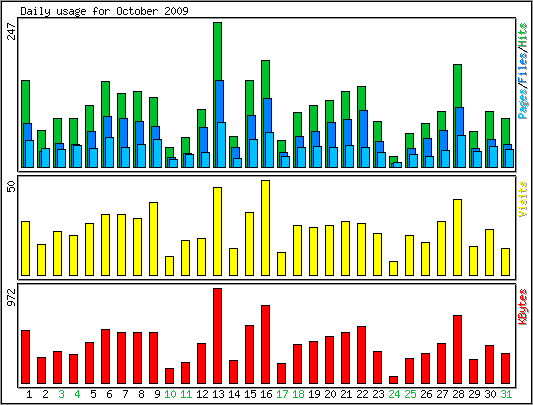 Daily usage