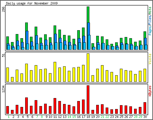 Daily usage