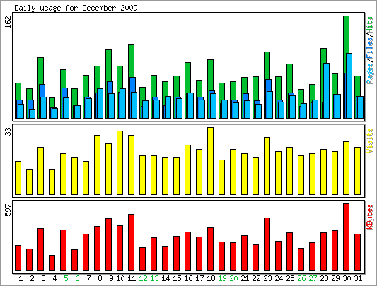 Daily usage