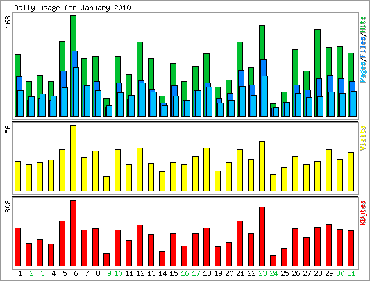 Daily usage