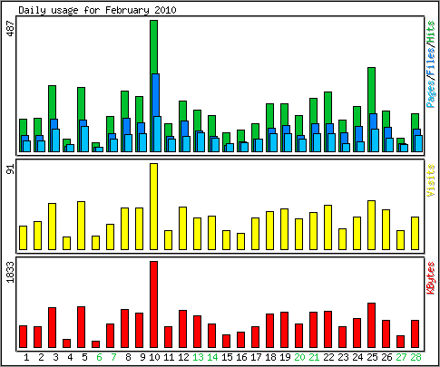 Daily usage