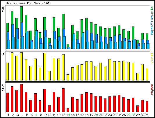 Daily usage