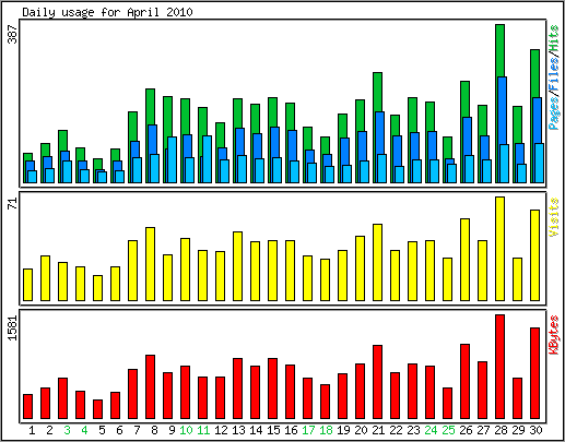 Daily usage