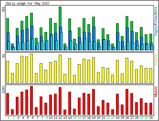 Daily usage