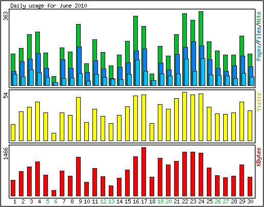 Daily usage