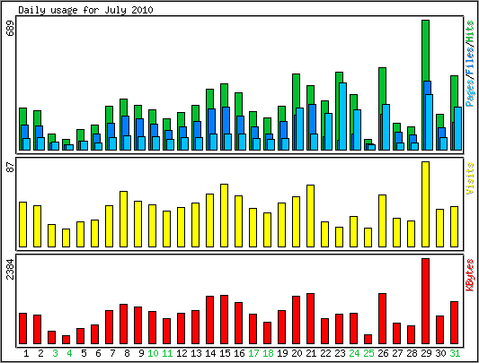 Daily usage