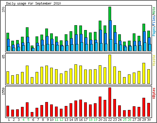 Daily usage