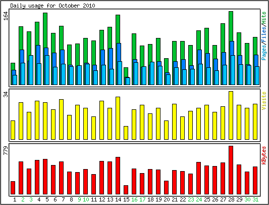 Daily usage