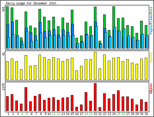 Daily usage