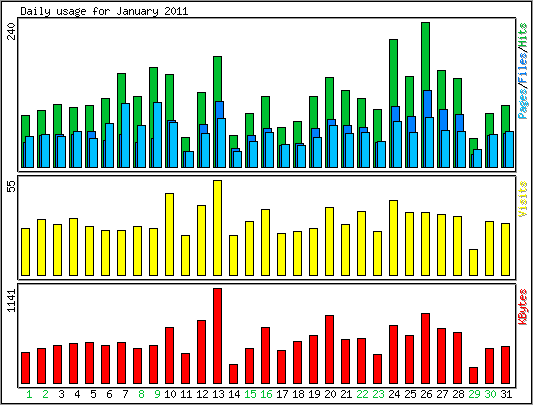 Daily usage