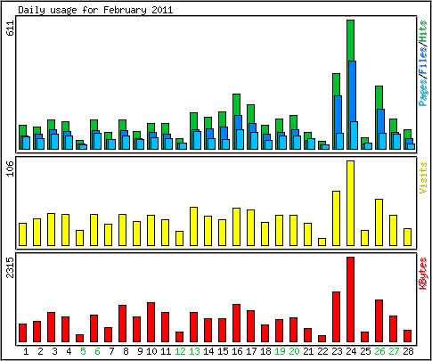 Daily usage