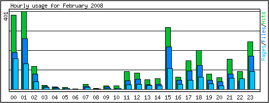 Hourly usage