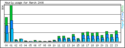 Hourly usage