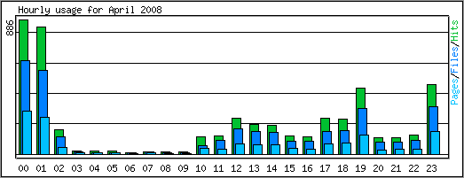 Hourly usage