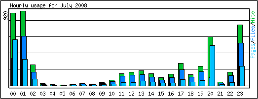 Hourly usage