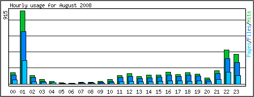 Hourly usage