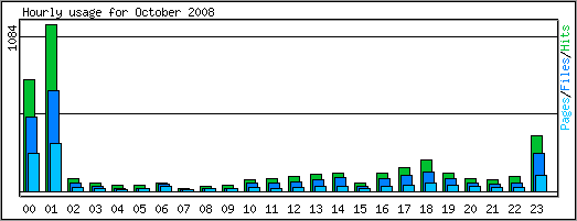 Hourly usage