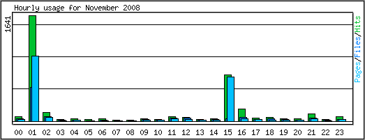 Hourly usage