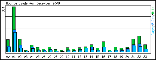 Hourly usage