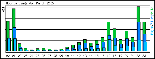 Hourly usage