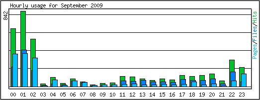 Hourly usage