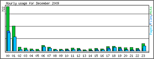 Hourly usage