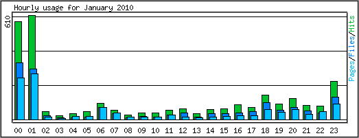 Hourly usage