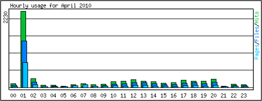 Hourly usage