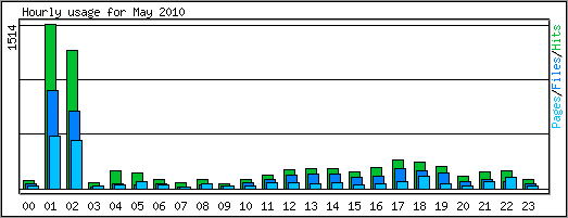 Hourly usage