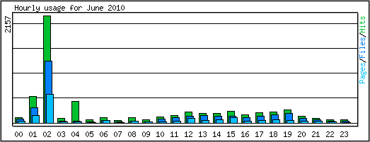 Hourly usage