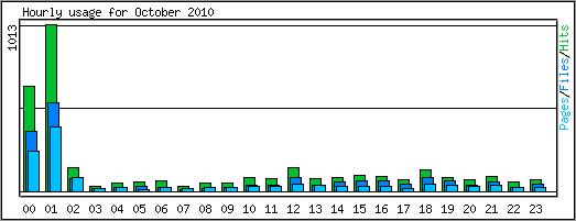 Hourly usage